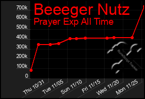 Total Graph of Beeeger Nutz