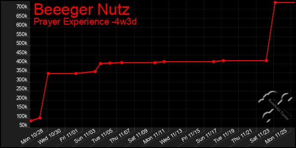 Last 31 Days Graph of Beeeger Nutz