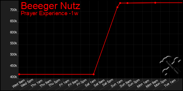 Last 7 Days Graph of Beeeger Nutz