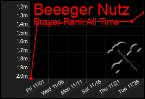 Total Graph of Beeeger Nutz