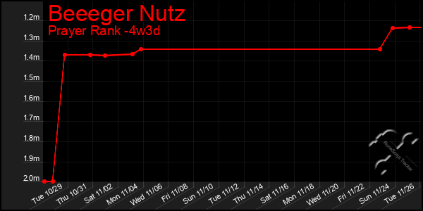 Last 31 Days Graph of Beeeger Nutz