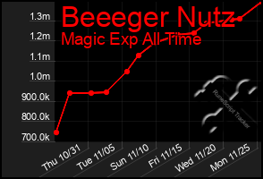 Total Graph of Beeeger Nutz