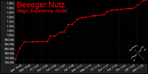 Last 31 Days Graph of Beeeger Nutz