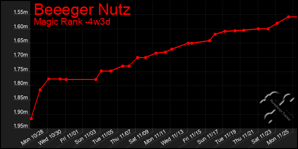 Last 31 Days Graph of Beeeger Nutz