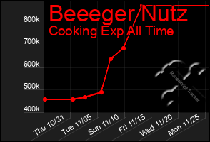 Total Graph of Beeeger Nutz