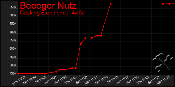 Last 31 Days Graph of Beeeger Nutz