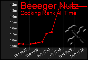 Total Graph of Beeeger Nutz