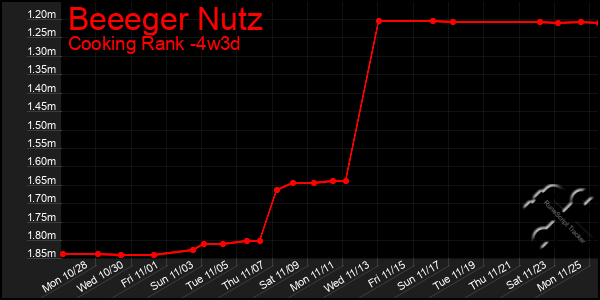 Last 31 Days Graph of Beeeger Nutz