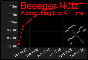 Total Graph of Beeeger Nutz