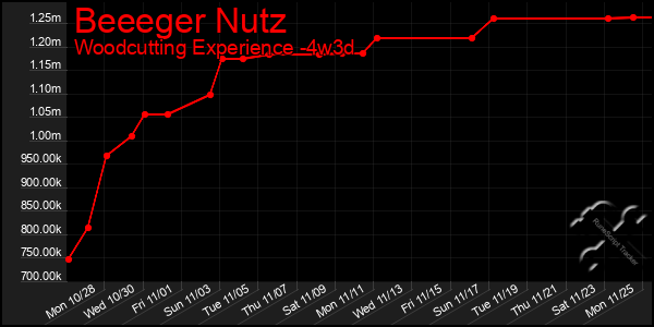 Last 31 Days Graph of Beeeger Nutz