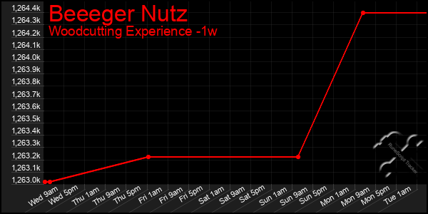 Last 7 Days Graph of Beeeger Nutz