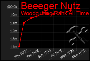 Total Graph of Beeeger Nutz