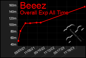 Total Graph of Beeez