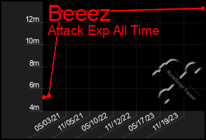 Total Graph of Beeez