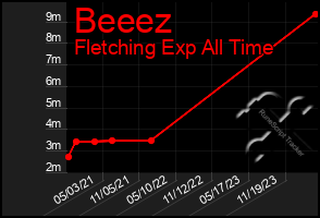 Total Graph of Beeez