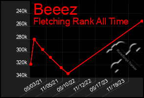 Total Graph of Beeez