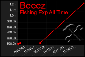 Total Graph of Beeez