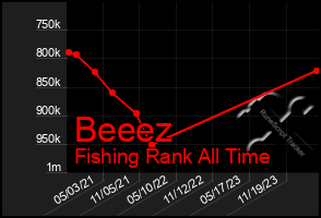Total Graph of Beeez