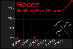 Total Graph of Beeez