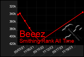 Total Graph of Beeez