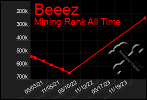 Total Graph of Beeez