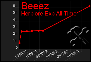 Total Graph of Beeez