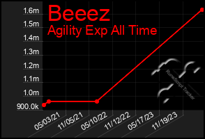 Total Graph of Beeez