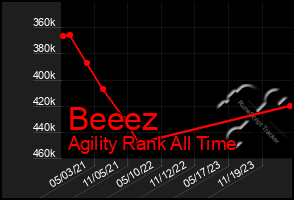 Total Graph of Beeez