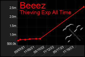 Total Graph of Beeez