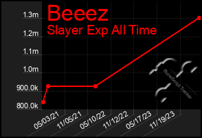 Total Graph of Beeez