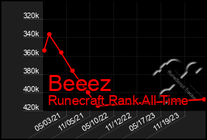 Total Graph of Beeez