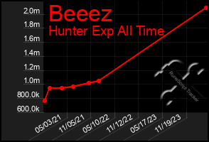 Total Graph of Beeez