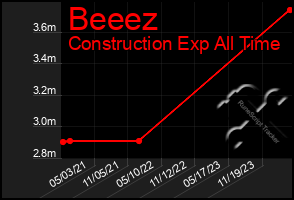 Total Graph of Beeez