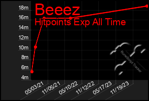 Total Graph of Beeez