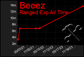 Total Graph of Beeez