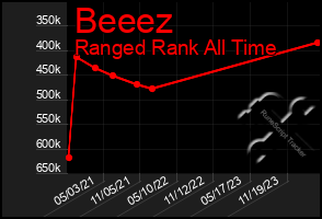 Total Graph of Beeez