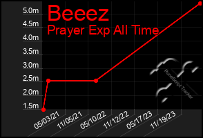 Total Graph of Beeez