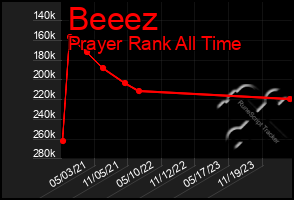 Total Graph of Beeez