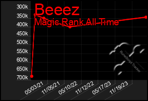 Total Graph of Beeez