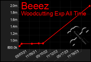 Total Graph of Beeez