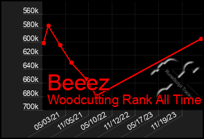 Total Graph of Beeez