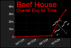 Total Graph of Beef House