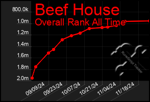 Total Graph of Beef House