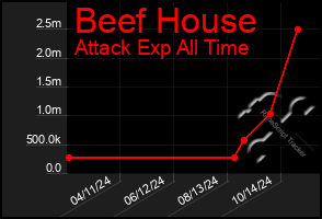 Total Graph of Beef House