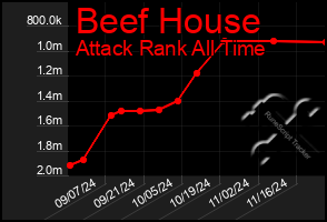 Total Graph of Beef House