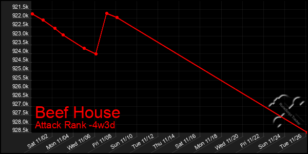 Last 31 Days Graph of Beef House