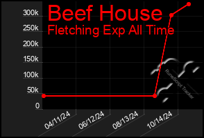 Total Graph of Beef House