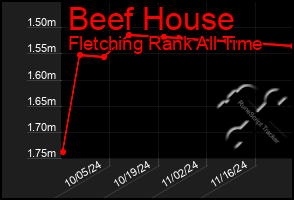 Total Graph of Beef House