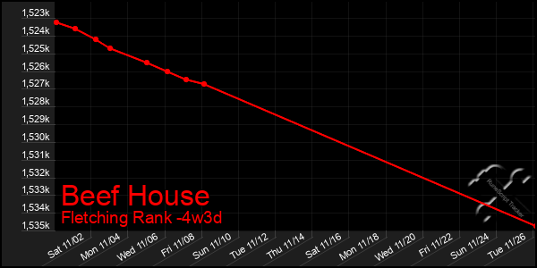 Last 31 Days Graph of Beef House