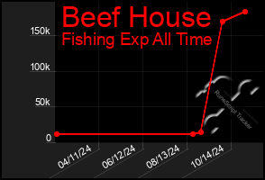 Total Graph of Beef House